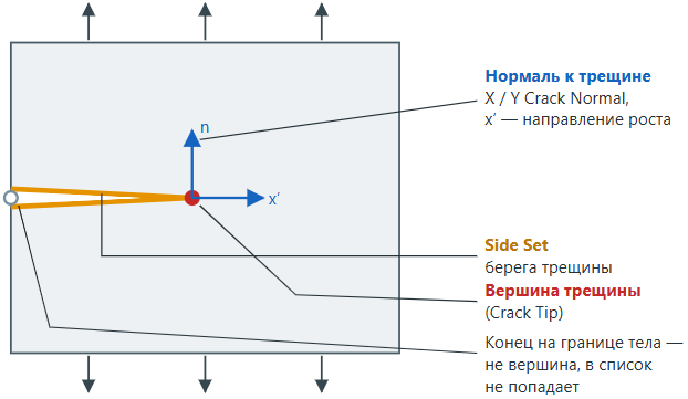 Трещина в 2D-модели: Side Set по берегам, вершина, нормаль