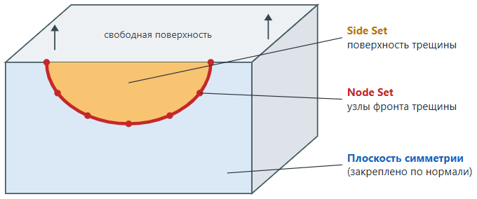 Трещина в 3D-модели: Node Set по фронту, Side Set по поверхности