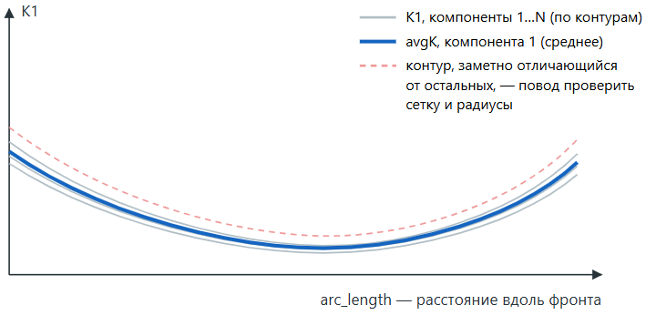 Распределение K1 вдоль фронта