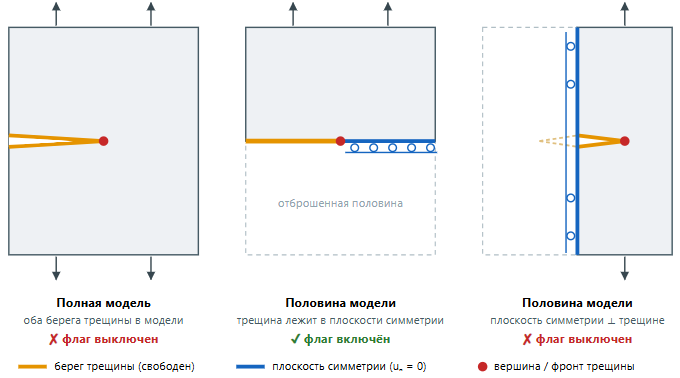 Когда включать флаг «Симметричная модель»